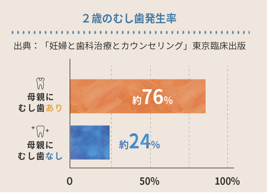 2歳のむし歯発生率。母親に虫歯がある場合約76%、母親に虫歯がない場合約24%。「妊婦と歯科治療とカウンセリング」東京臨床出版