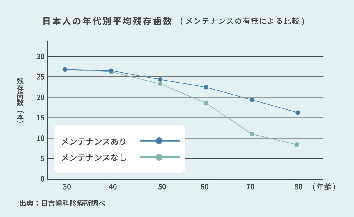 日本人の年代別平均残存歯数、40代以降からメンテナンスありとなしで差が開き始める